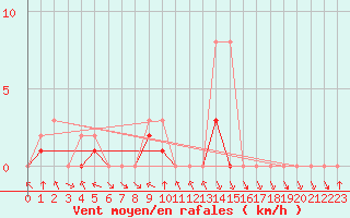 Courbe de la force du vent pour Colmar-Ouest (68)