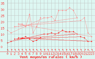 Courbe de la force du vent pour Corny-sur-Moselle (57)