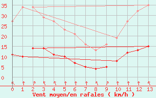 Courbe de la force du vent pour Saint-Sorlin-en-Valloire (26)