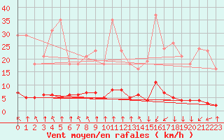 Courbe de la force du vent pour Saint-Philbert-sur-Risle (27)