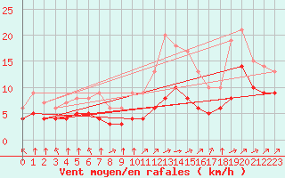 Courbe de la force du vent pour Blus (40)