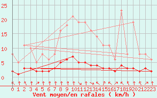 Courbe de la force du vent pour Saint-Philbert-sur-Risle (27)