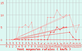Courbe de la force du vent pour Croisette (62)