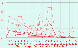 Courbe de la force du vent pour Meyrueis