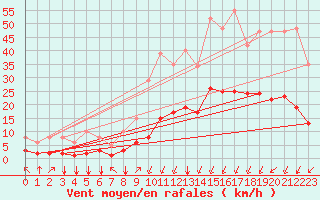 Courbe de la force du vent pour Crest (26)