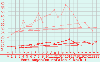 Courbe de la force du vent pour Breuillet (17)