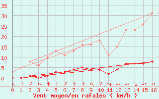 Courbe de la force du vent pour Saint-Martial-de-Vitaterne (17)