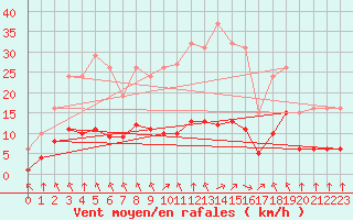 Courbe de la force du vent pour Montret (71)