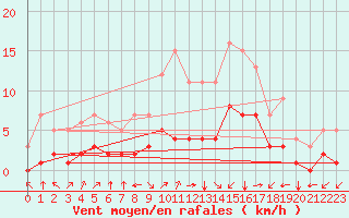 Courbe de la force du vent pour Fiscaglia Migliarino (It)