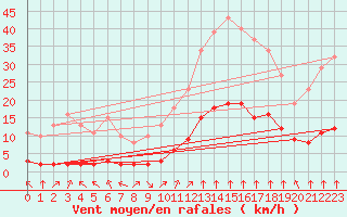 Courbe de la force du vent pour Saint-Sorlin-en-Valloire (26)