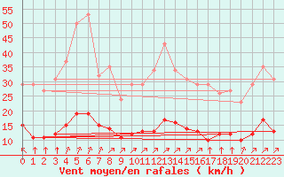 Courbe de la force du vent pour Saint-Romain-de-Colbosc (76)