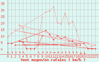 Courbe de la force du vent pour Roncesvalles
