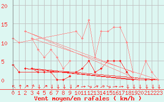 Courbe de la force du vent pour Goulles - Bagnard (19)