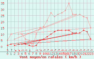 Courbe de la force du vent pour La Chapelle-Montreuil (86)