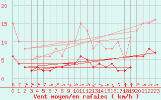 Courbe de la force du vent pour Pordic (22)