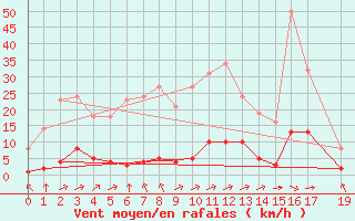 Courbe de la force du vent pour Saint-Yrieix-le-Djalat (19)