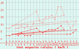 Courbe de la force du vent pour Fiscaglia Migliarino (It)