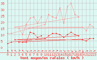 Courbe de la force du vent pour Corny-sur-Moselle (57)