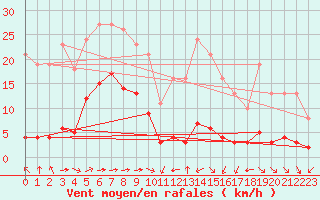 Courbe de la force du vent pour Haegen (67)