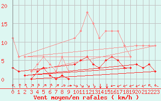 Courbe de la force du vent pour Samatan (32)