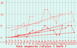 Courbe de la force du vent pour Fiscaglia Migliarino (It)