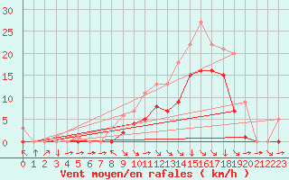 Courbe de la force du vent pour Croisette (62)