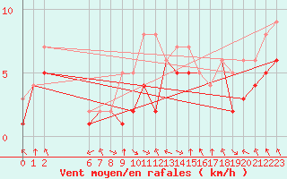 Courbe de la force du vent pour Colmar-Ouest (68)