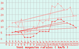 Courbe de la force du vent pour Saint-Jean-de-Liversay (17)