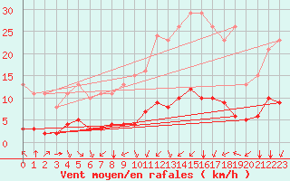 Courbe de la force du vent pour Paris Saint-Germain-des-Prs (75)