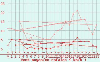 Courbe de la force du vent pour Ciudad Real (Esp)