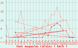 Courbe de la force du vent pour Croisette (62)