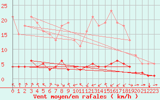 Courbe de la force du vent pour Haegen (67)