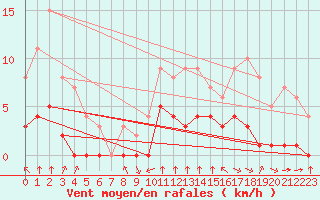 Courbe de la force du vent pour Rmering-ls-Puttelange (57)