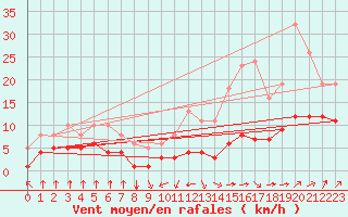 Courbe de la force du vent pour Villarzel (Sw)