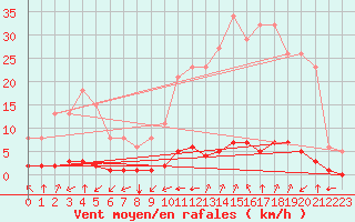 Courbe de la force du vent pour Millau (12)