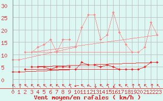 Courbe de la force du vent pour Saint-Philbert-sur-Risle (27)