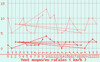 Courbe de la force du vent pour Haegen (67)