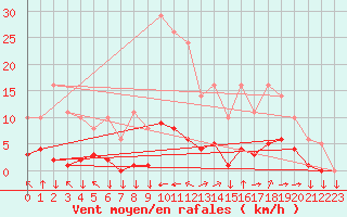 Courbe de la force du vent pour Saint-Yrieix-le-Djalat (19)