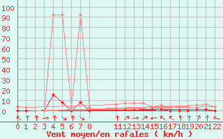 Courbe de la force du vent pour Fiscaglia Migliarino (It)