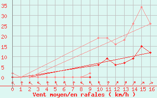 Courbe de la force du vent pour Dolembreux (Be)