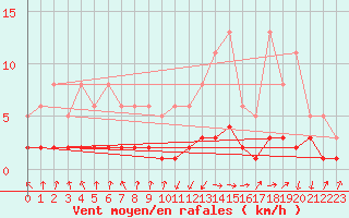 Courbe de la force du vent pour Grasque (13)
