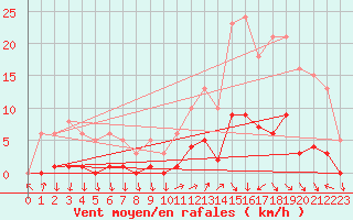 Courbe de la force du vent pour Voiron (38)