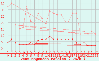 Courbe de la force du vent pour Goldbach-Altenbach (68)