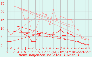 Courbe de la force du vent pour Fiscaglia Migliarino (It)