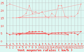 Courbe de la force du vent pour Douzy (08)
