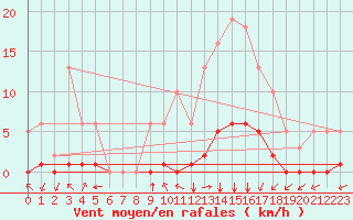 Courbe de la force du vent pour Villefontaine (38)