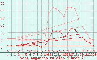 Courbe de la force du vent pour Millau (12)