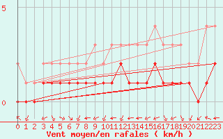 Courbe de la force du vent pour Rmering-ls-Puttelange (57)