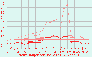 Courbe de la force du vent pour Laroque (34)