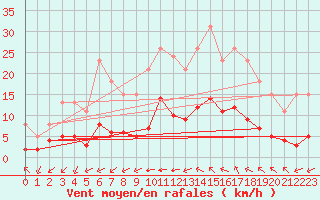 Courbe de la force du vent pour Aniane (34)